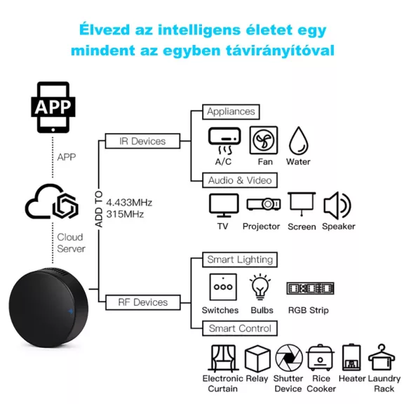 IR és RF távirányító, WiFi